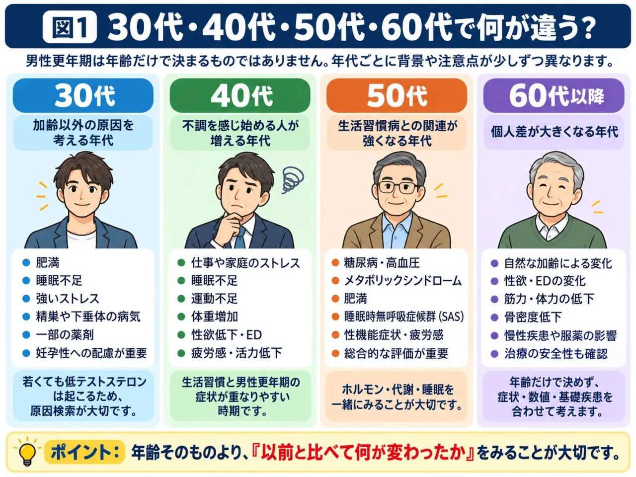 男性更年期は何歳から?30代・40代・50代・60代のテストステロン低下を医師が解説
